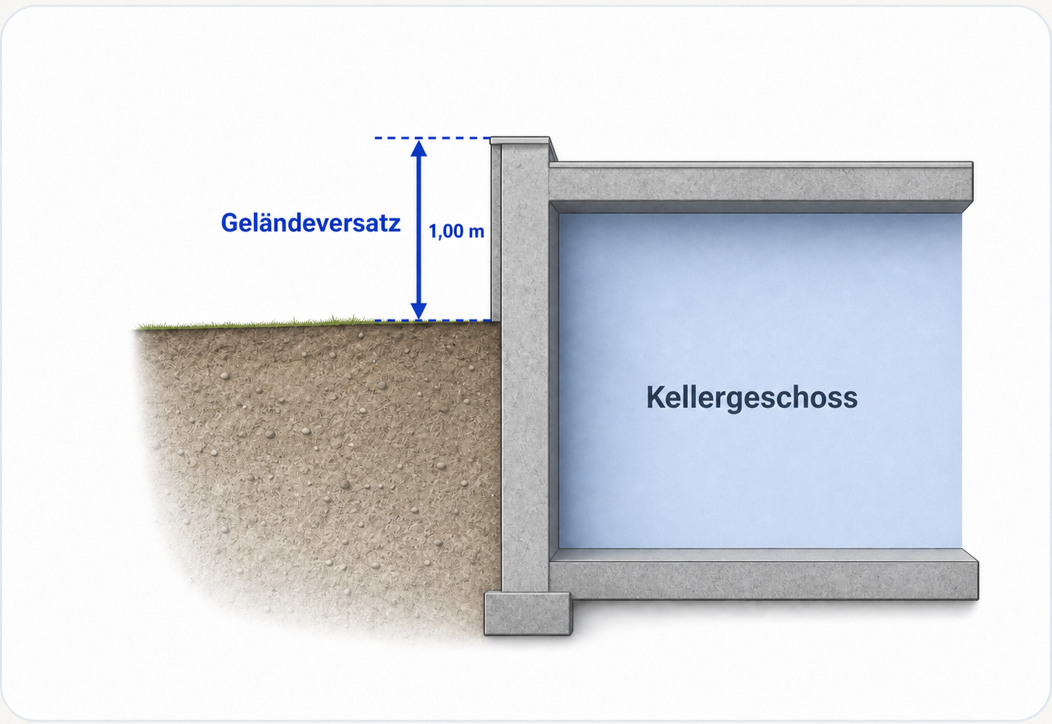 Geländeversatz